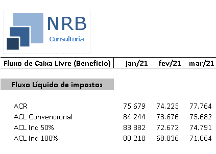 Fluxo de caixa livre para migração ACL