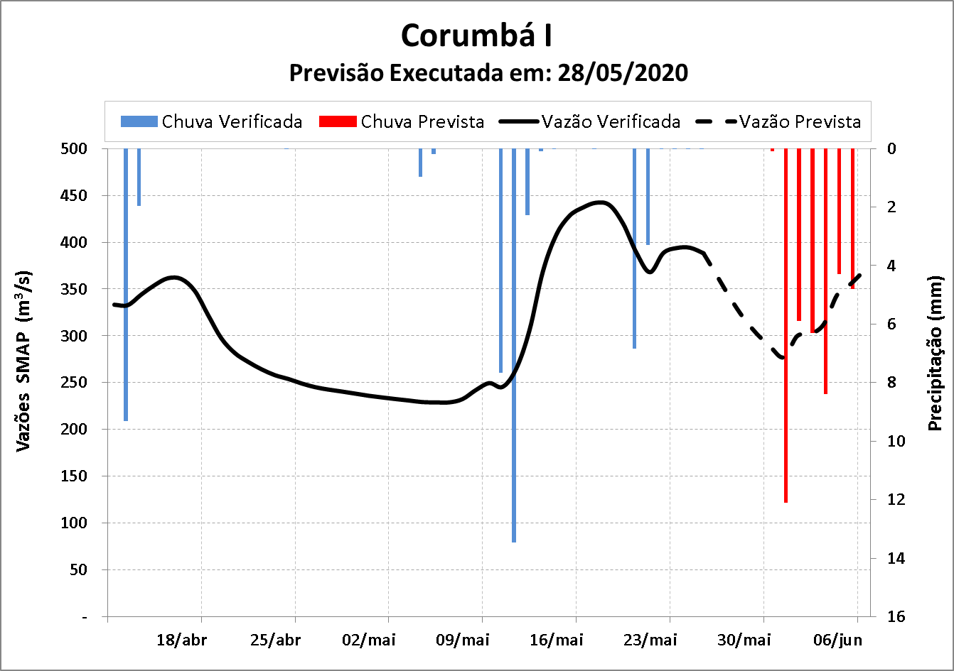 Previsão de Vazões - Gráfico Chuva e Vazão