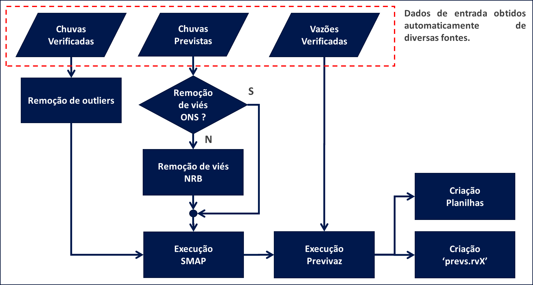 Previsão de Vazões - Fluxograma