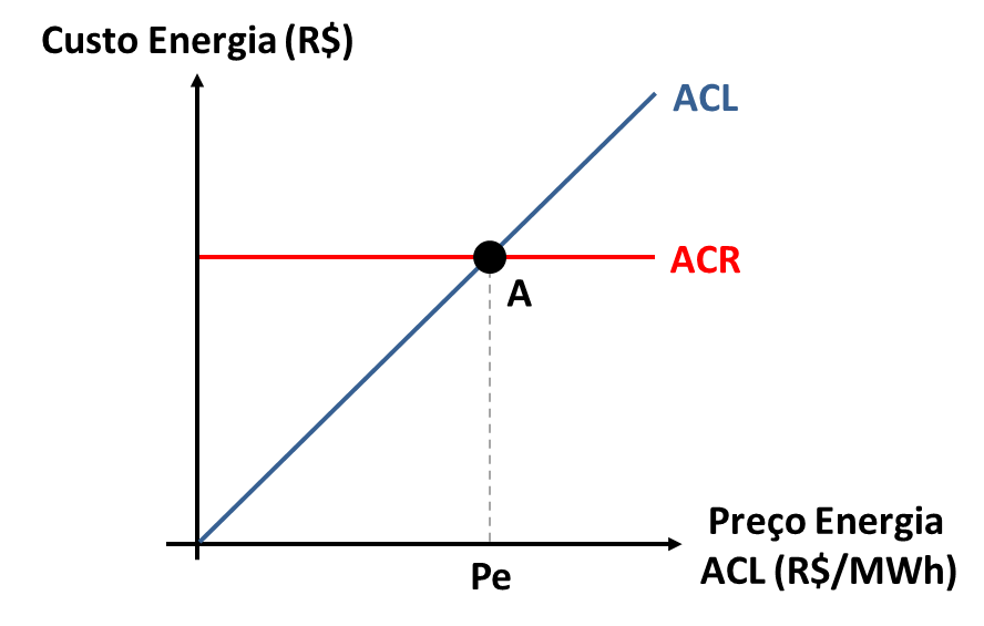 Gráfico ponto de equilibrio (break-even) migração ACL