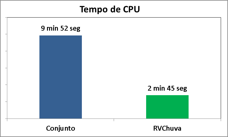 Tempo de CPU - Gráfico Resumo